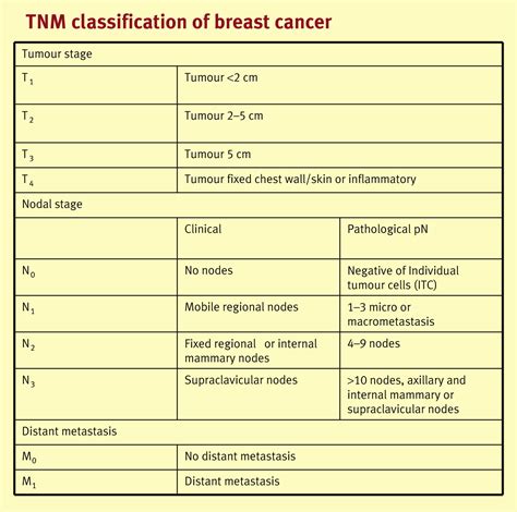 Breast Cancer Medicine