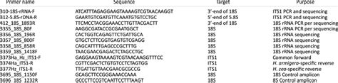 Nucleotide Sequences Of Primers Used For PCR Amplification 18S RRNA