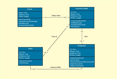 Class Diagram Templates To Instantly Create Class Diagrams Creately Blog Class Diagram