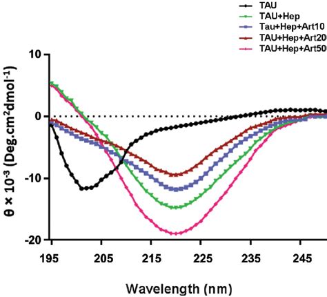 Circular Dichroism Cd Analysis Indicating The Effect Of Different Download Scientific Diagram