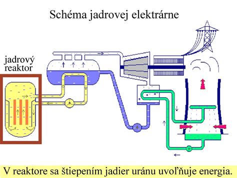 JADROVÝ REAKTOR ELEKTRÁREŇ ppt stáhnout