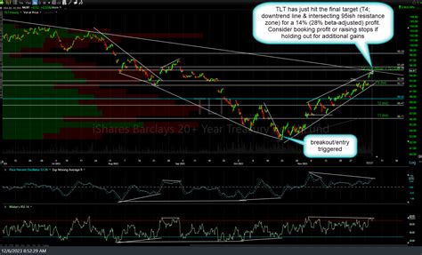 TLT Final Price Target Hit 12-6-23 Right Side Of The Chart