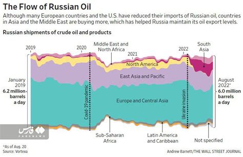 روسیه چگونه تحریم نفت خود را بی اثر کرد بررسی های رسانه ای تحریریه