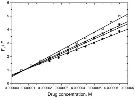 Modified Stern Volmer Plots Of Log F F F Versus Log Drug For