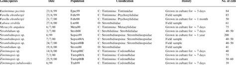 Ciliates sampled for this study | Download Table