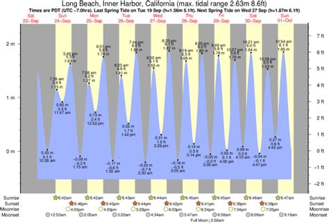 Long Beach Island Tide Chart