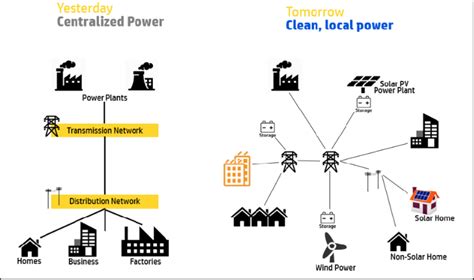 Centralization Of Power