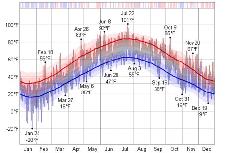 Historical Weather For 2011 in Springfield/Chicopee, Massachusetts, USA ...