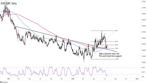 Chart Artwork Pattern And Reversal Trades With Nzd Usd And Eur Gbp