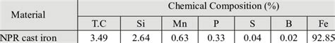 Chemical Composition Of Cast Iron Download Scientific Diagram