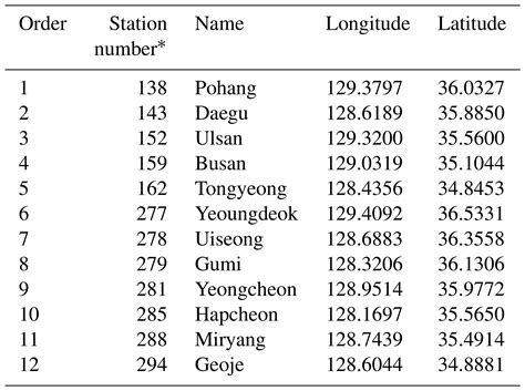 From K-Pop To Korea Meteorological Administration: What Is KMA? 17