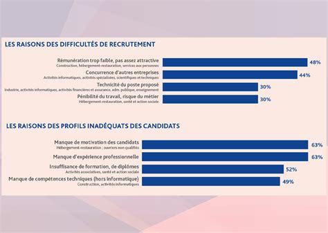 En Les Embauches Se Stabilisent Et Les Difficult S De Recrutement