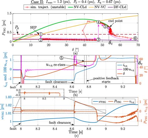 Figure 5 From Transient Stability Analysis Of Virtual Synchronous