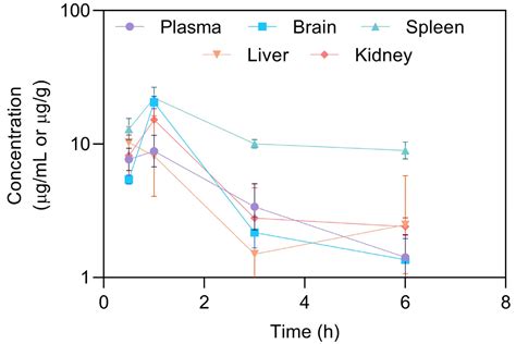 Processes Free Full Text Can Celecoxib Assay In Preclinical Studies