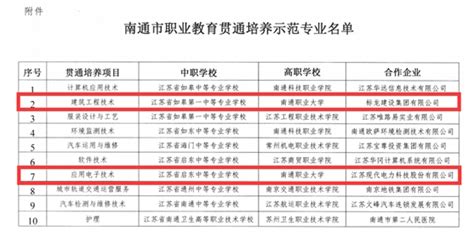 我校两个专业获评2022年南通市职业教育贯通培养示范专业校园要闻南通职业大学官方网站首页