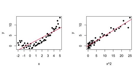 34 Nonlinear Relationships Notes For Predictive Modeling