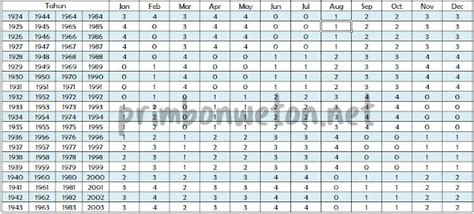 Cara Mengetahui Weton Kelahiran Beserta Hitungan Dan Contohnya