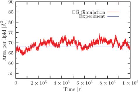 Projected Area Per Lipid As A Function Of Time For An N Σ T Σ 0 Cg