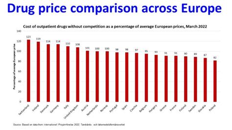 Drug prices in Europe - GMDP Academy