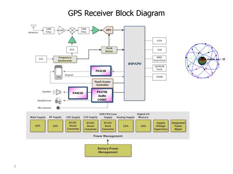 Block Diagram Of Gps System Architecture Gpsglobal Position