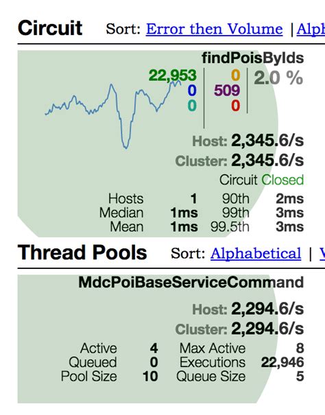 could not be queued for execution but hystrix dashboard shows not ...