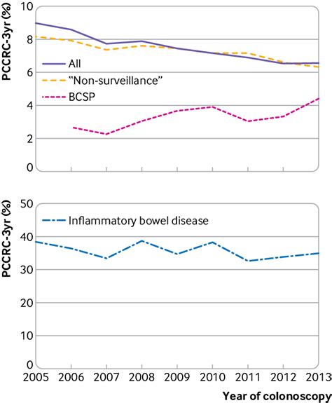 Trends In Unadjusted Rates Of Post Colonoscopy Colorectal Cancer