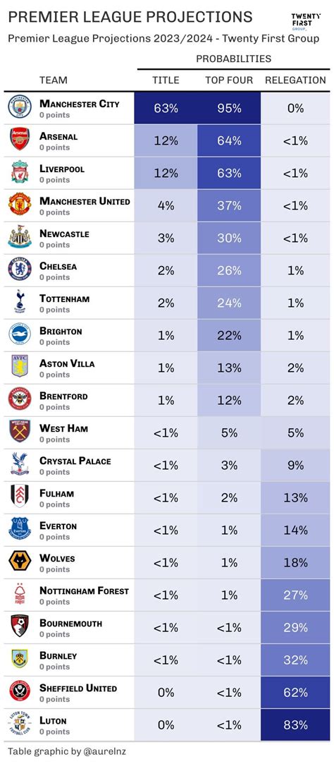 Premier League Projections Ahead of 2023-24 Season : r/soccer