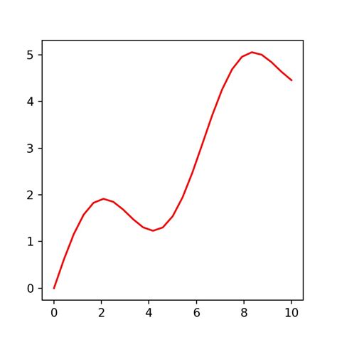 Gráfico De Líneas En Matplotlib Con La Función Plot Python Charts