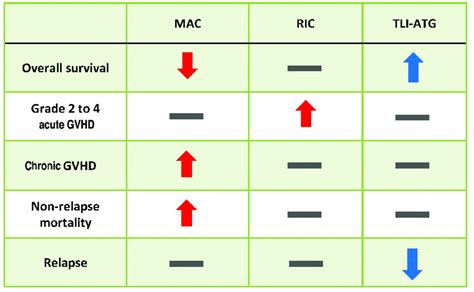 Risks And Benefits Of Sex Mismatched Hematopoietic Cell Transplantation Differ According To