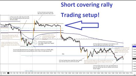 Short Covering Rally Trading Setup YouTube