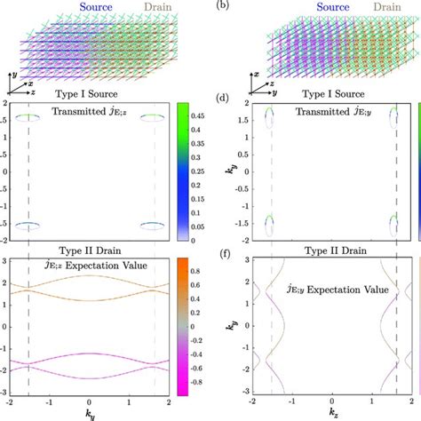 Transmitted Energy Flux In A Type I Type Ii Weyl Semimetal Wsm