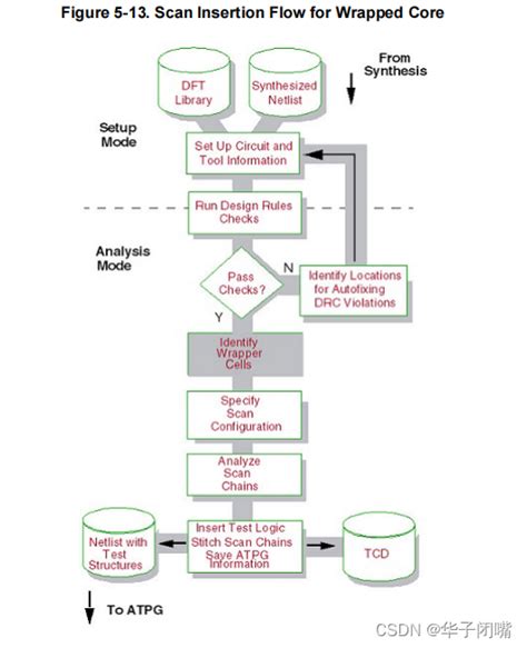 Mentor dft 学习笔记 day13 Scan Insertion for Wrapped Core案例 int mode ext