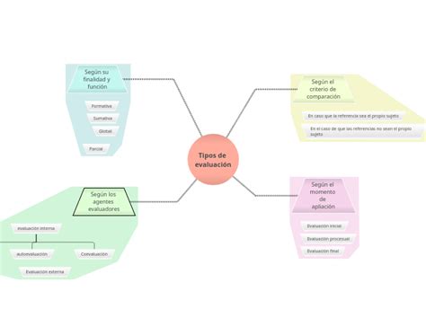 Tipos De Evaluaci N Mind Map