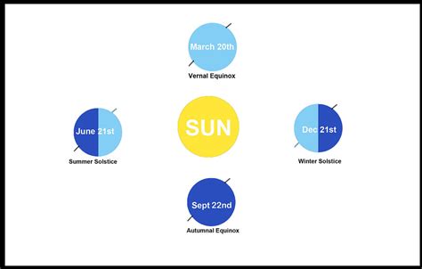 Solstice And Equinox Chart: A Visual Reference of Charts | Chart Master