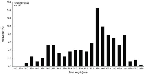 Histograms Showing Total Length Tl Frequency Distribution Of Download Scientific Diagram