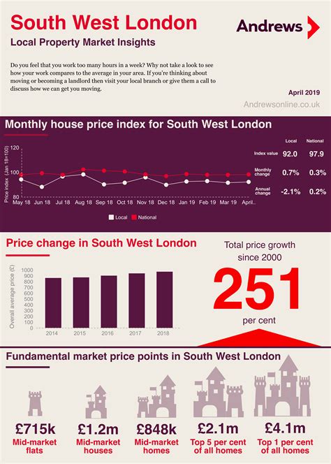 South West London Local Property Market Insights - April 2019 | Andrews