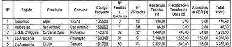 Resolución 1421 Exenta 26 oct 2022 M de Vivienda y Urbanismo Ley