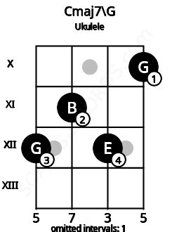 Cmaj7 Ukulele Chord | C major seventh | 1 Ukulele Charts and