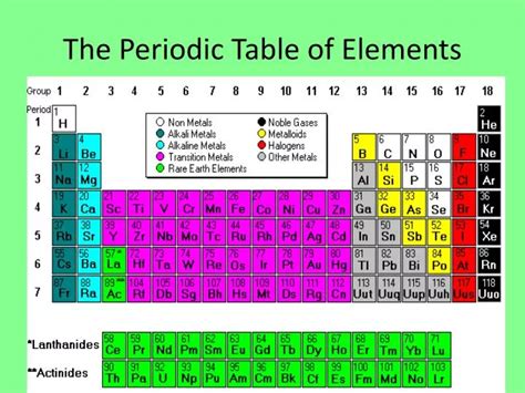 Periodic Table Ppt Grade 7 Two Birds Home