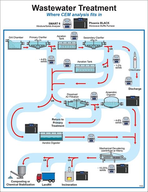 Wastewater Treatment Process Flow Chart