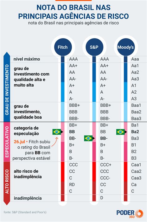 Fitch Ratings aumenta nota da Petrobras pela 1ª vez em 15 anos