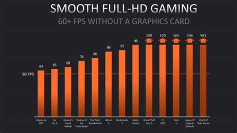 Cyberpunk 2077 hits 63fps on new AMD Ryzen CPU with no graphics card