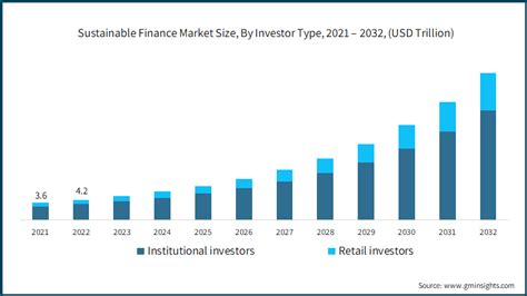 Sustainable Finance Market Size Growth Statistics 2023 2032