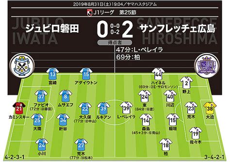 【j1採点＆寸評】磐田0 2広島｜l・ペレイラと柏がビューティフルショットを決める ともに最高評点もmomは 2019年8月31日掲載