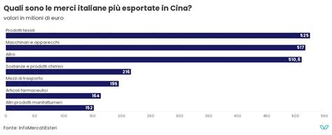 Quali sono le merci più esportate in Cina Flourish