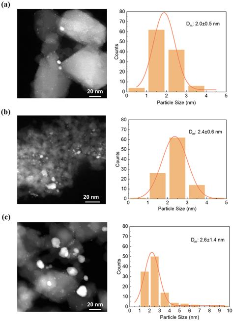 Haadf Stem Images And Corresponding Pd Particle Size Distribution