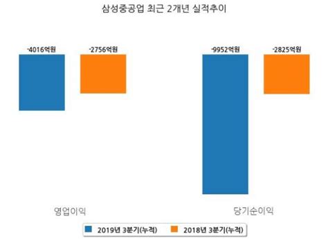 코스피 삼성중공업 3분기누적 매출액 5조 1925억원 영업손실 4016억원 연결 기준 국민일보