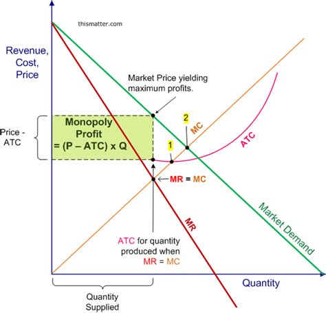 Diagram Showing How A Monopolist Sets Its Profit Maximizing Price By