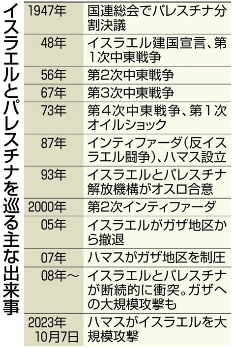 イスラエル・ガザ衝突 原因は？なぜ和平が遠いのか？ 地図と用語解説・年表でひもとく対立の構図：東京新聞デジタル