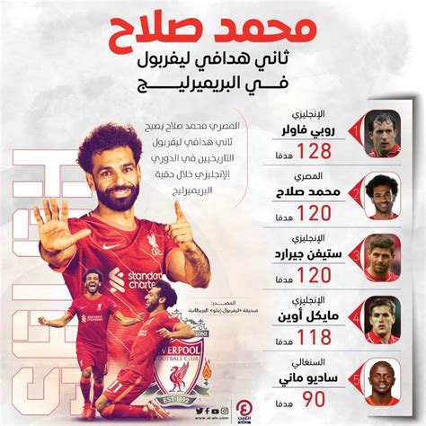 بهدف في مرمى مانشستر يونايتد محمد صلاح يدخل التاريخ 6 مرات